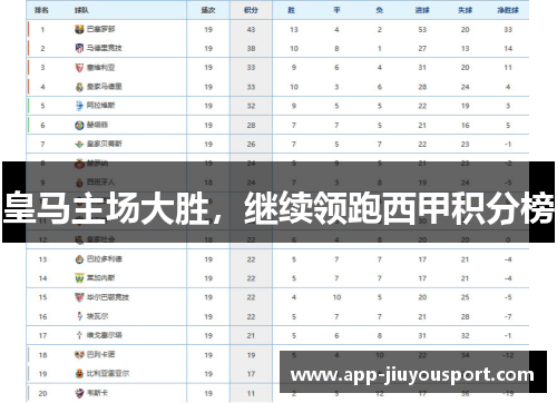 皇马主场大胜，继续领跑西甲积分榜